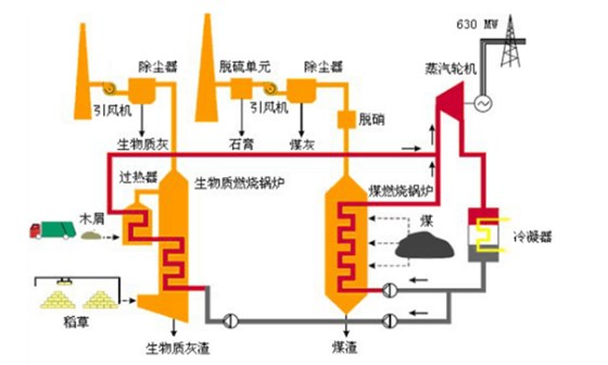 生物質發(fā)電工藝流程圖