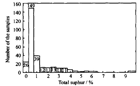 圖1 全國290個(gè)煤樣全硫數(shù)據(jù)分布