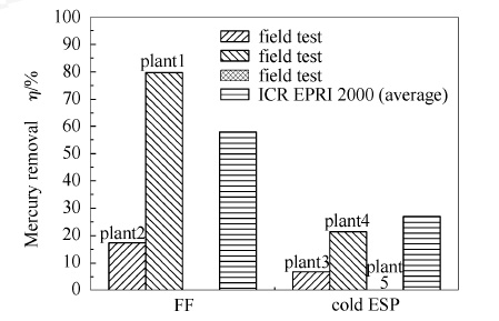 圖6袋式除塵器(FF)和靜電除塵器(ESP)脫汞性能對(duì)比