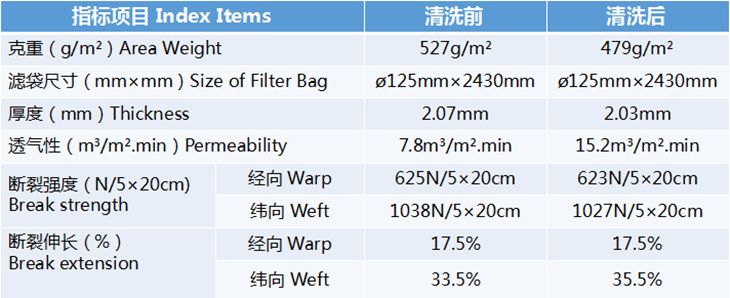 濾袋清洗指標